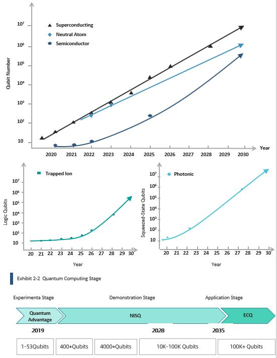 量子计算发展趋势和未来,量子计算发展趋势