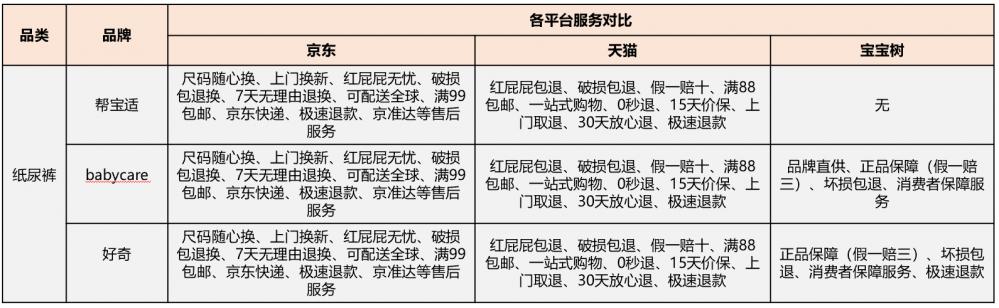 奶粉、尿裤、喂养电器等四类母婴产品三大网购平台比服务京东胜出