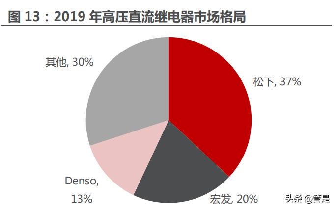 宏发股份新领域,宏发股份龙头