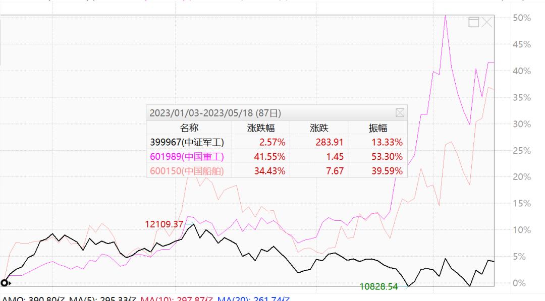 都没买它们,都没跑赢指数