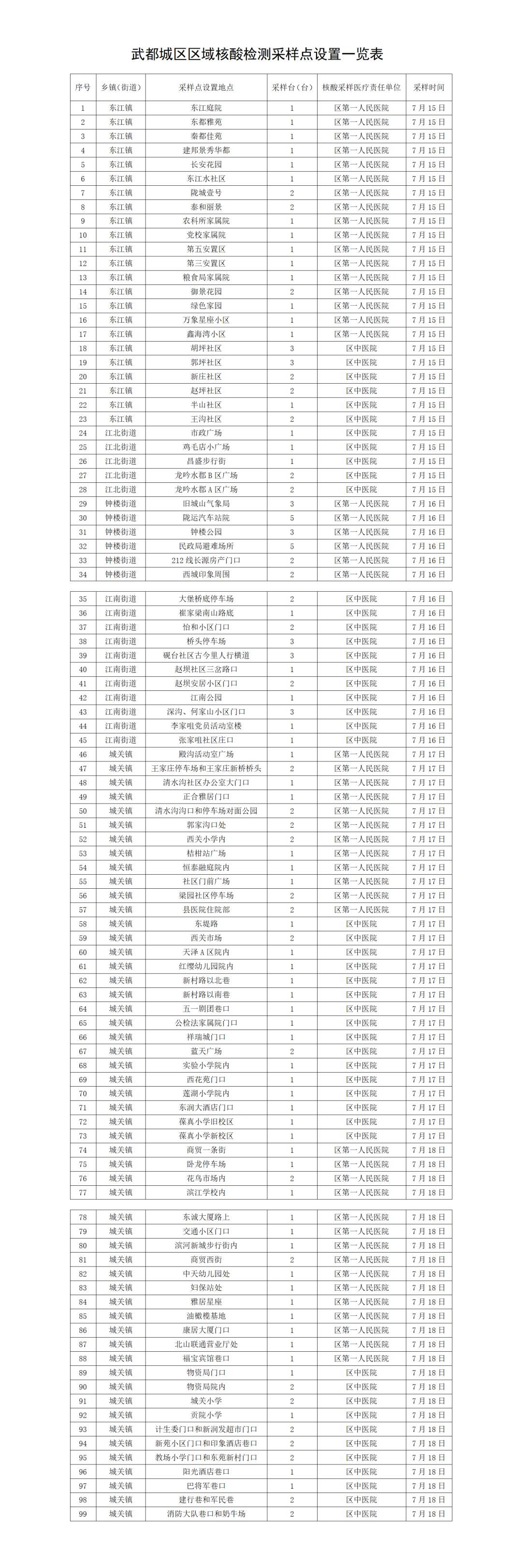 陇南密切接触者轨迹,我区公布451个核酸采样点位