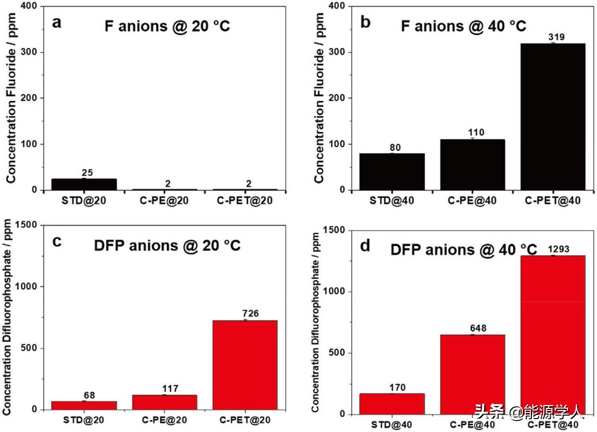 AEM：隔膜对高压NCM523||石墨锂离子电池失效机制的影响
