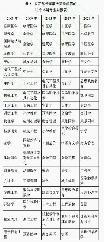 【论文学习】哪些本科专业在高等教育招生端更有市场