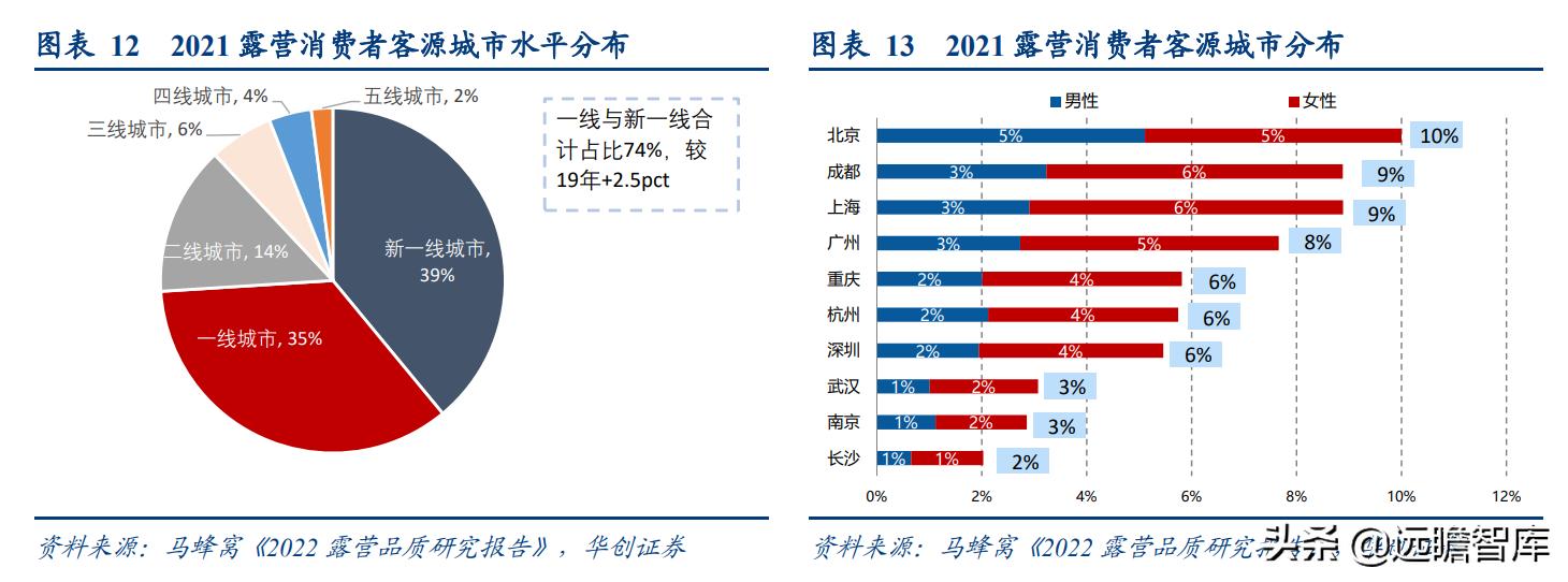 露营旅游近两年发展趋势,旅游行业露营是趋势吗