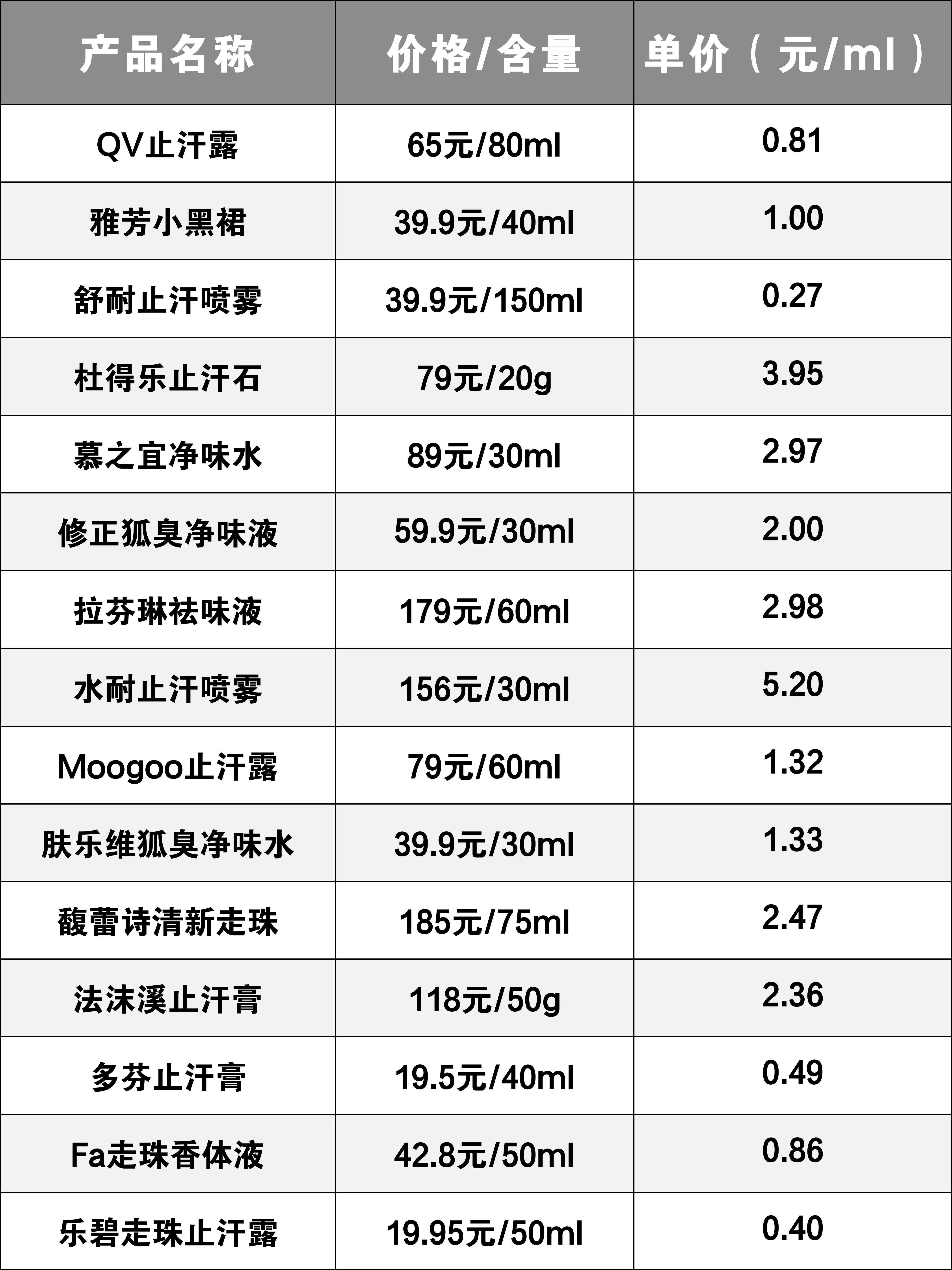 狐臭止汗露推荐测评第一名,狐臭止汗露推荐不显黑