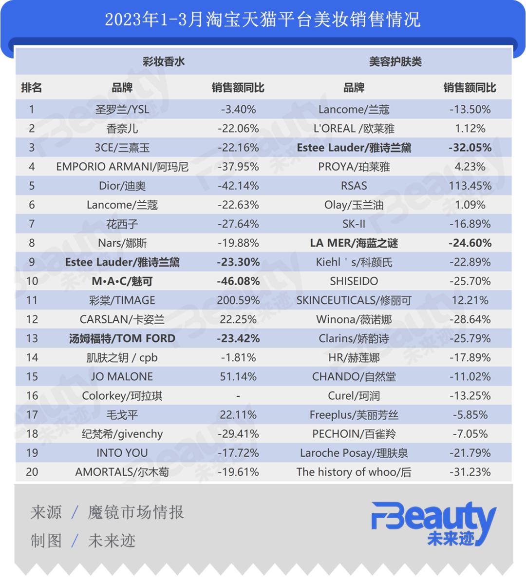 中国首家概念店雅诗兰黛,雅诗兰黛2023年销售数据
