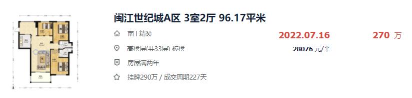 一个月涨2537元/㎡！半年涨27万！福州热门成交小区曝光
