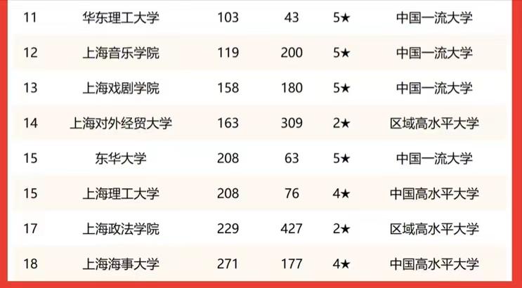 上海复旦大学全国排名,上海复旦大学中国排名榜