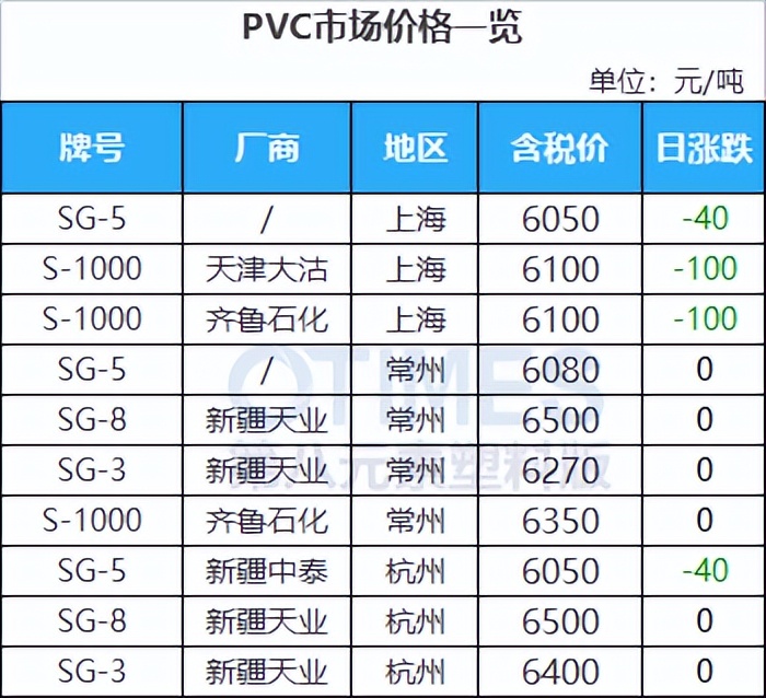 第三轮中央环保督察即将开启，原料吓崩，PC日跌500，PA66跌300