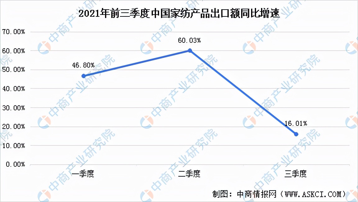 全球纺织行业市场分析2022,2021年纺织行业产业链流程图