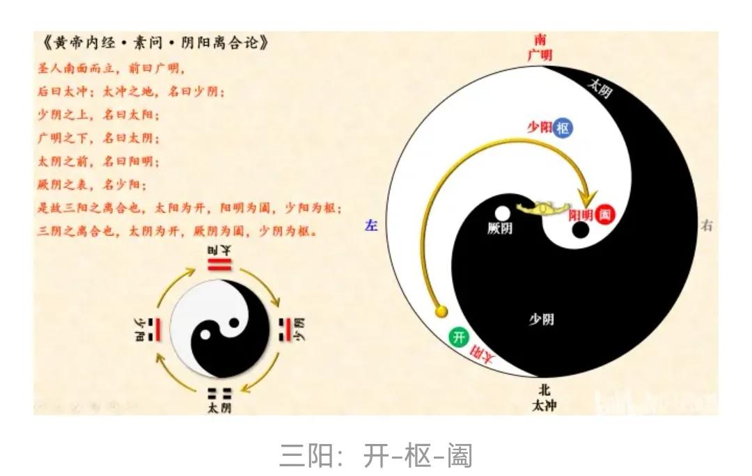 五运六气中三阴三阳的由来,五运六气六爻