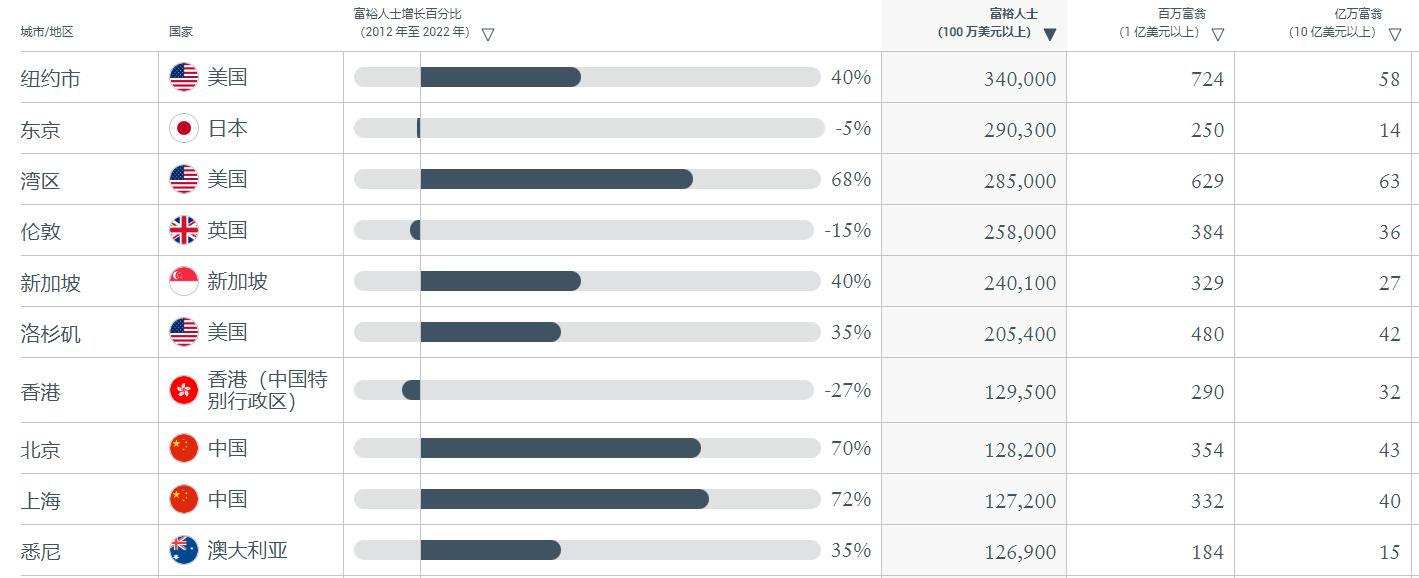 全球最富有的亚洲小国,世界十大最富有国家最新排名