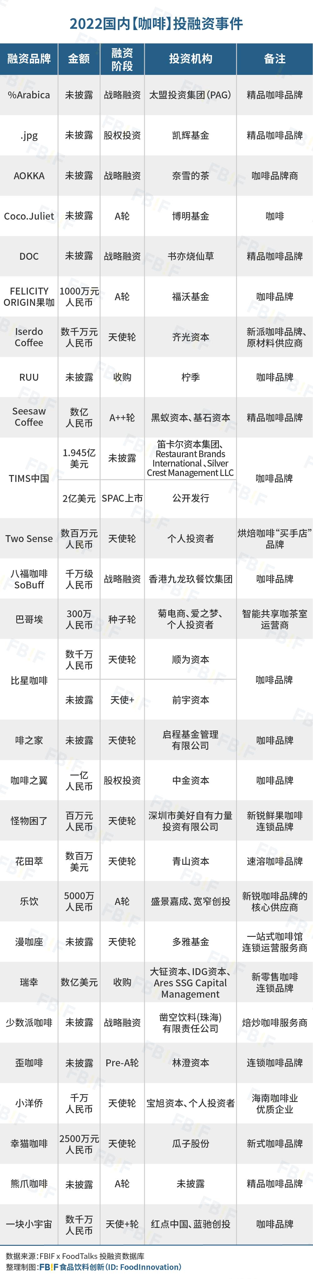 去伪存真，日趋理性——2022国内247起食品饮料投融资事件盘点