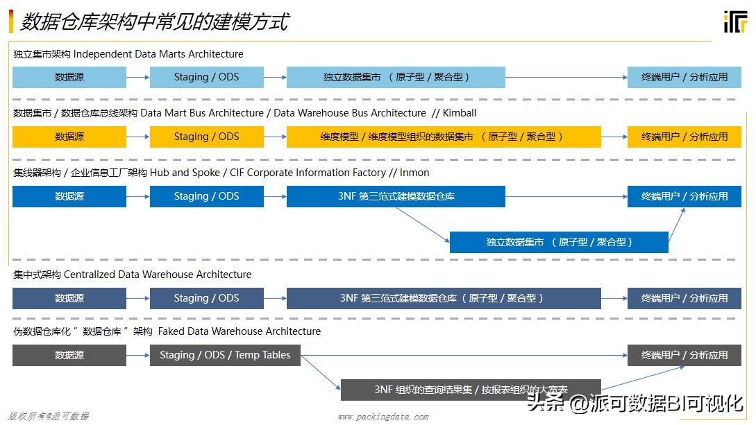 实时数仓架构设计,数字化建造的趋势