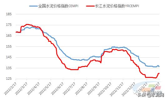 全国水泥价格呈上涨态势,今年水泥价格整体将继续保持稳定