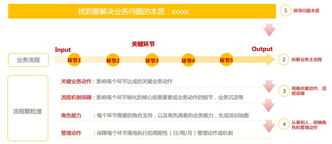 如何搭建一套业务数据流程,业务架构建模流程