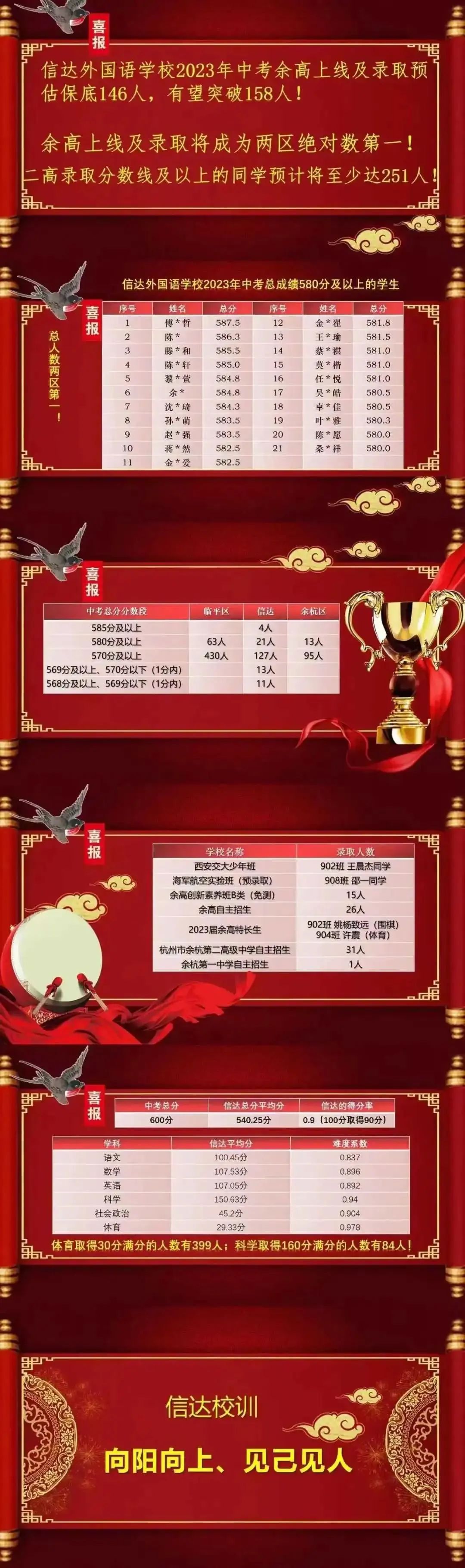 杭州各公办初中中考重高率排名,杭州民办初中2023年中考成绩排名