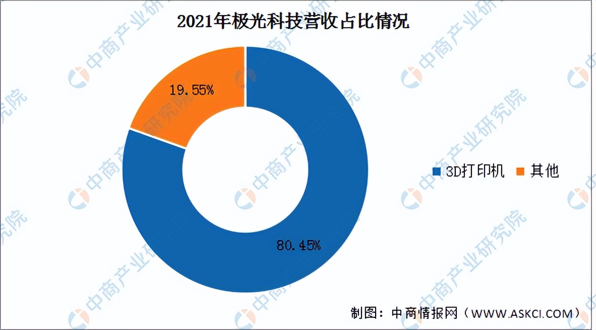 2023年3d打印产业发展五大趋势预测,2023年3d打印区域市场规模