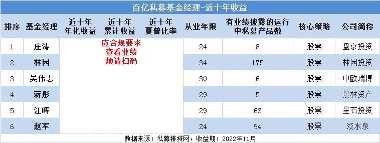 百亿私募经理谁最强？迎水坐拥今年冠亚军，廖茂林近五年遥遥领先