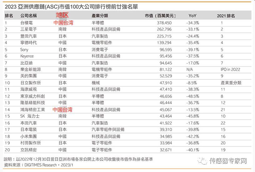 亚洲传感器之王，比腾讯还暴利！曾诞生全球首个传感器首富！