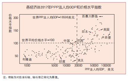 美国收入购买力是中国的几倍,6800美金在美国属于什么水平