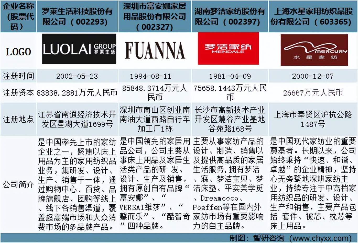 中国枕芯上市企业对比分析：罗莱生活VS富安娜VS梦洁VS水星家纺