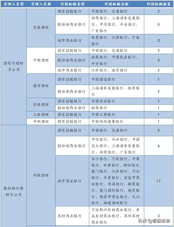 理财产品代销和自营哪个好,代销理财怎么选产品