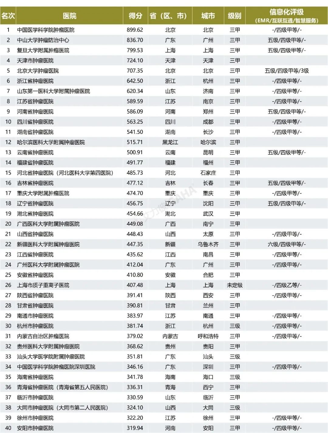 临沂市肿瘤医院再获全国肿瘤医院80强多年稳居全国地市级前三甲