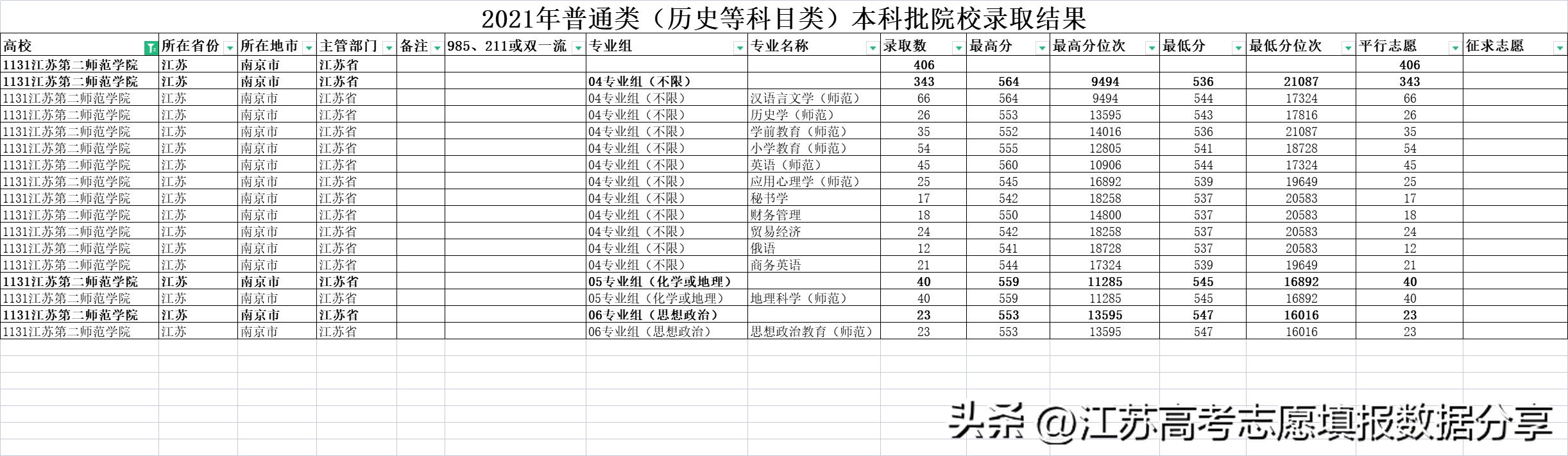 江苏第二师范学院投档线与录取线,江苏第二师范学院定向招生分数线