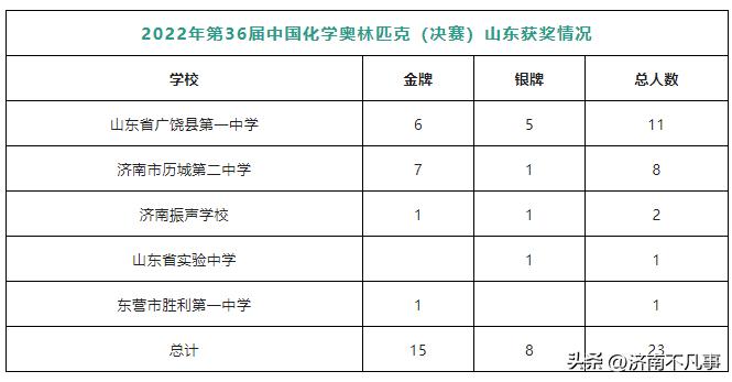 2022五大学科竞赛落幕，济南7名学生将保送清北