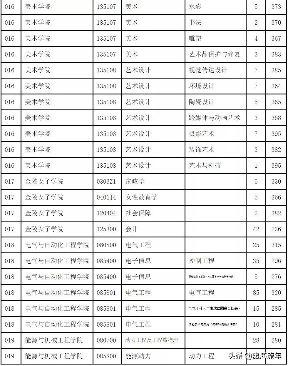 34所考研复试线低于国家线的大学,2021年985和211大学机械复试线