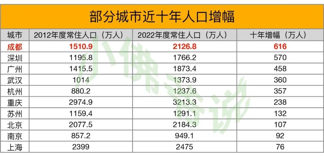 成都成为网红城市后是如何发展的,网红城市成都发展