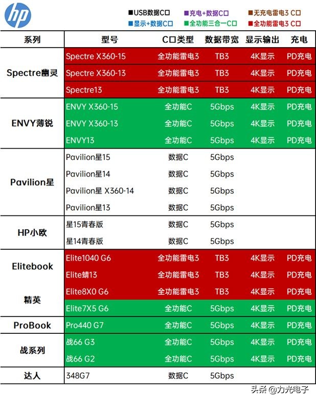 全功能type-c和雷电3有什么区别,mac雷电3接口和typec区别