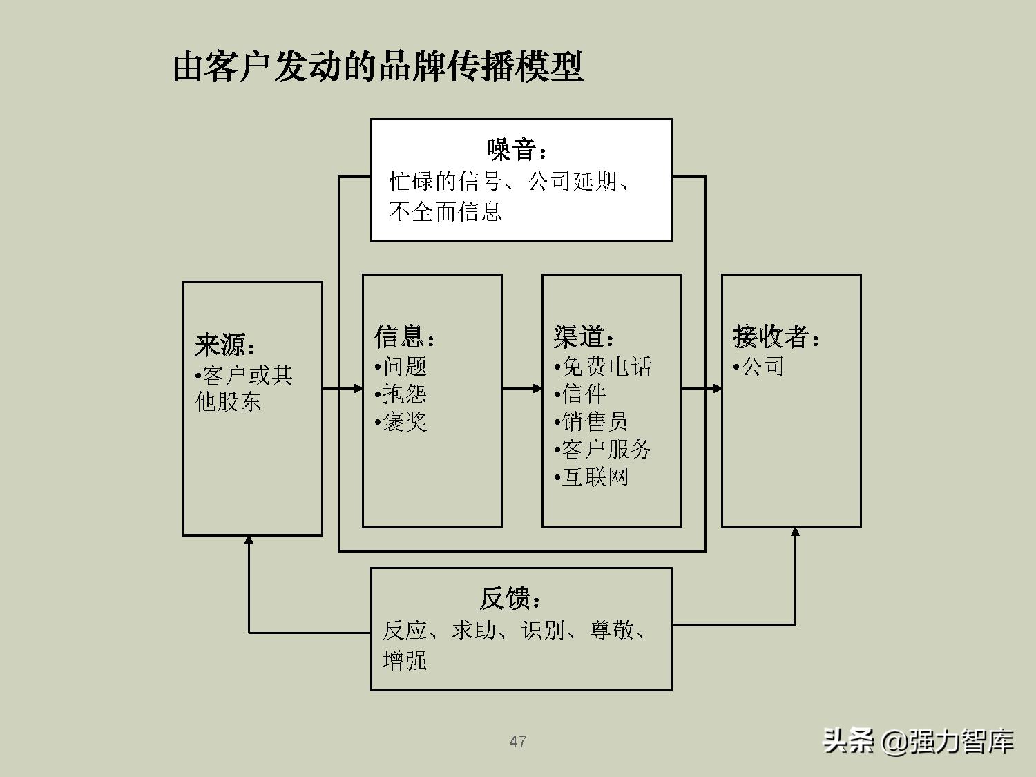 企业品牌战略规划培训PPT,共79页