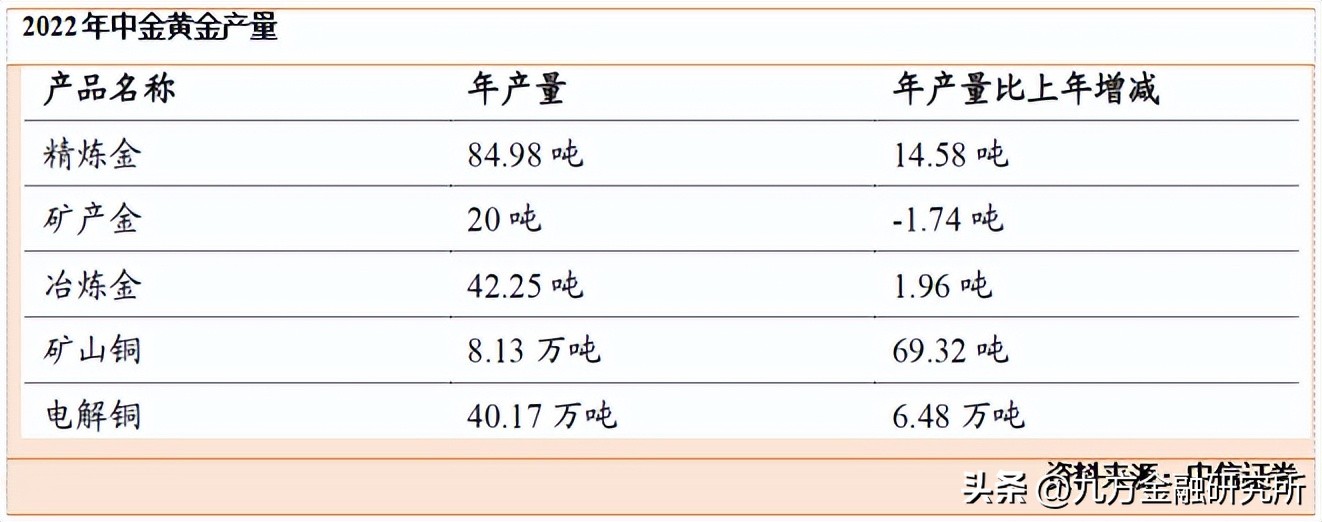 黄金价格再创新高相关公司将受益,中金逆势增长