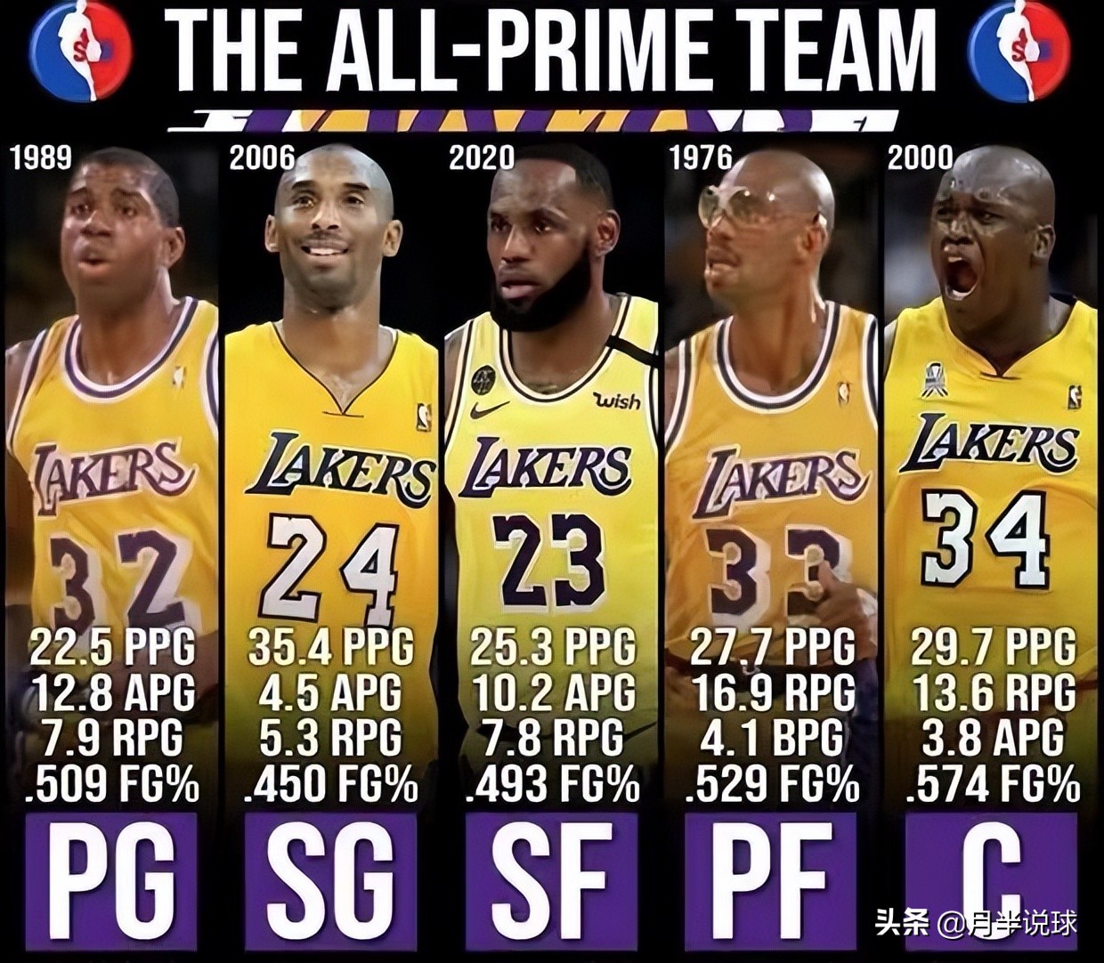 nba球队历史最好战绩,nba湖人队最豪华阵容