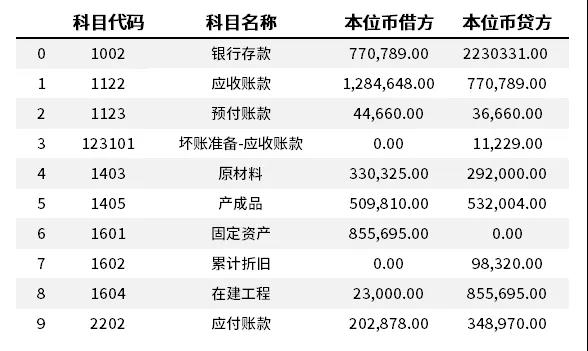 最简单的科目余额表范本,科目表余额表不平怎么办