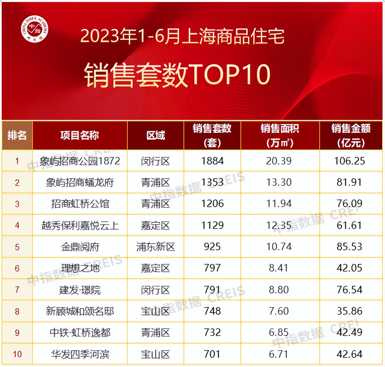 2020上海房地产公司销售额排名,2023年上海房地产销售排行