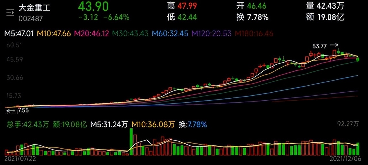 大金重工什么时候能企稳反弹,10.25大金重工股价还有上升空间吗