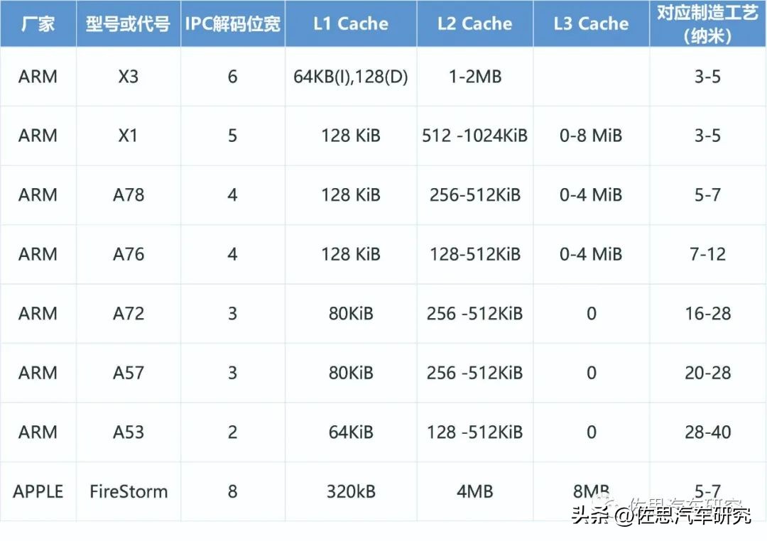 高通汽车芯片第五代 (高通第一代汽车芯片)