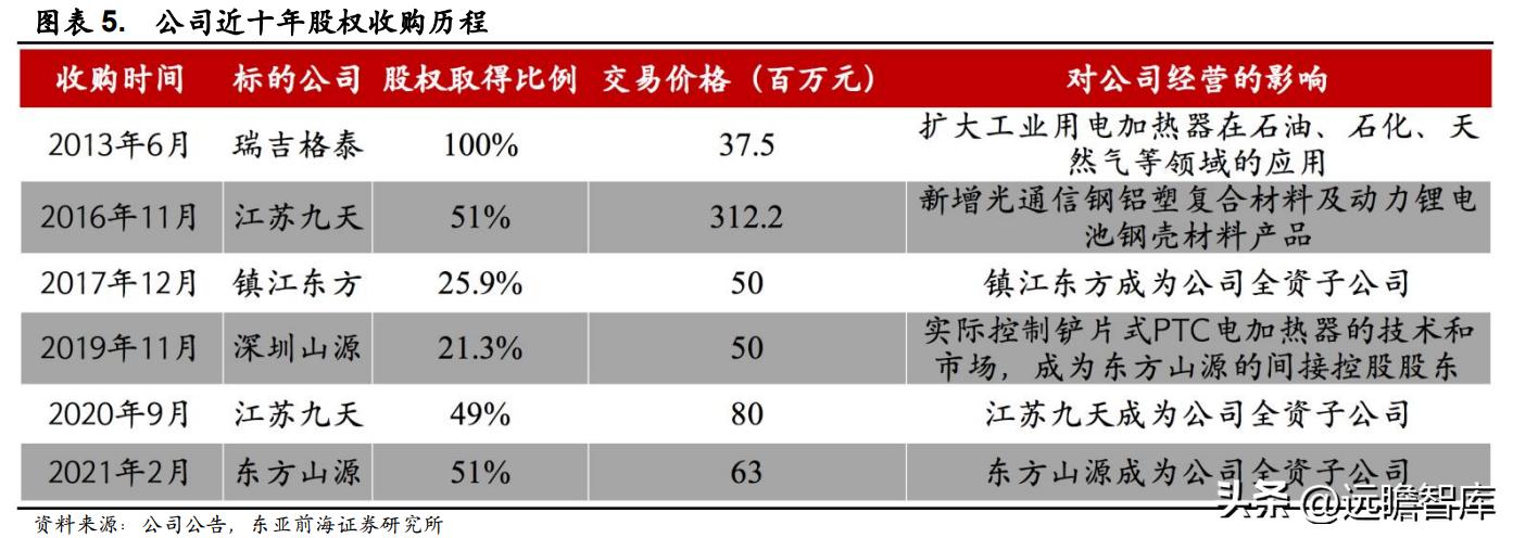 领军者，东方电热：光伏与PTC领域高速增长，预镀镍打开成长空间