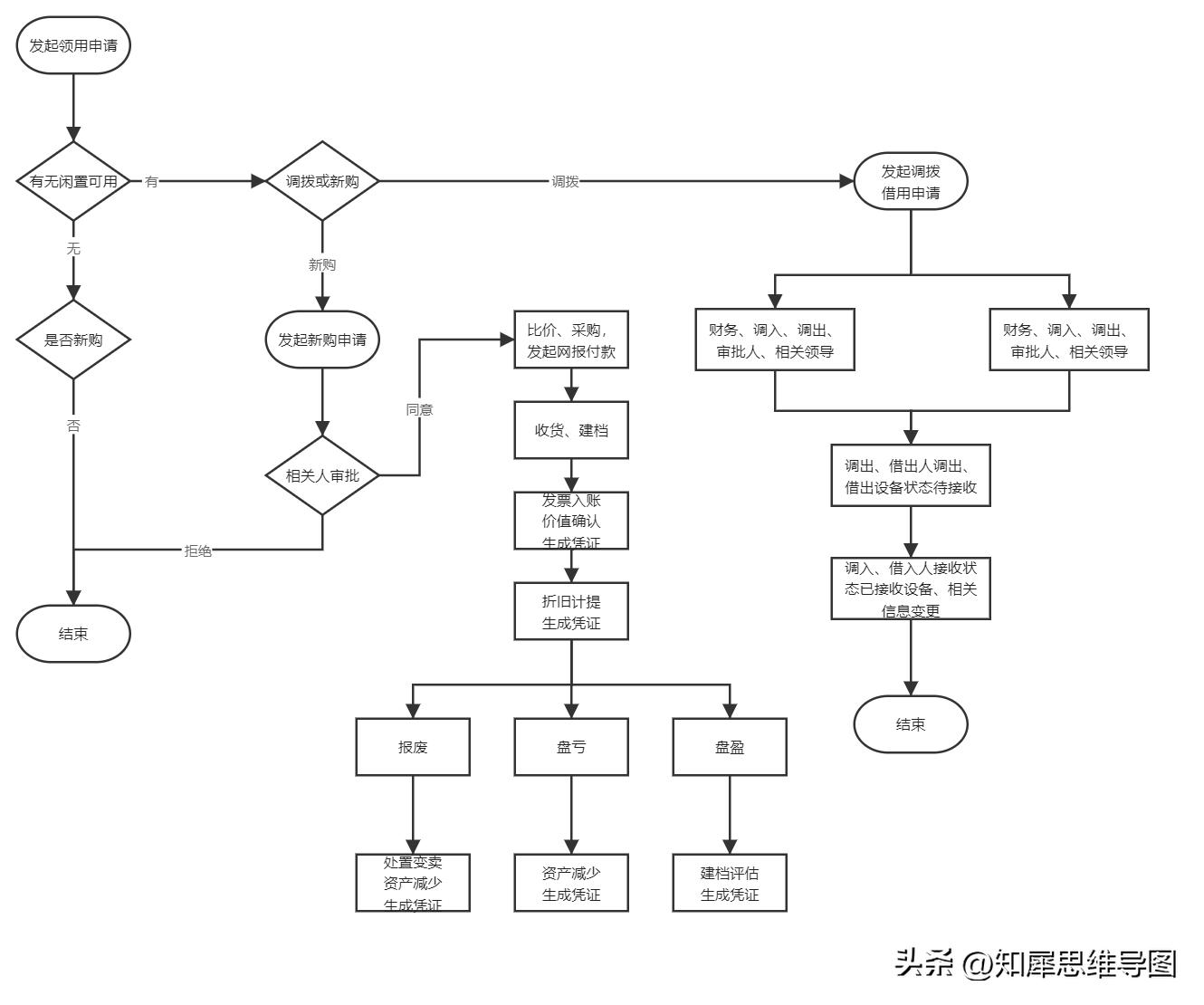 流程图模板完整版,流程图模板哪个最好