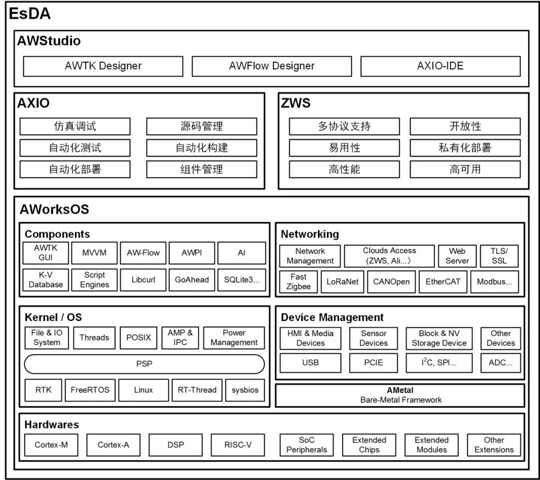 周立功：EsDA嵌入式软件设计自动化工具