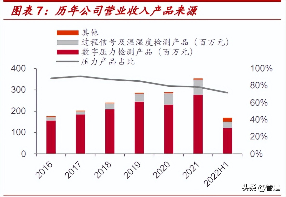 康斯特研究报告：压力温度检测龙头，SaaS+MEMS打造综合竞争力