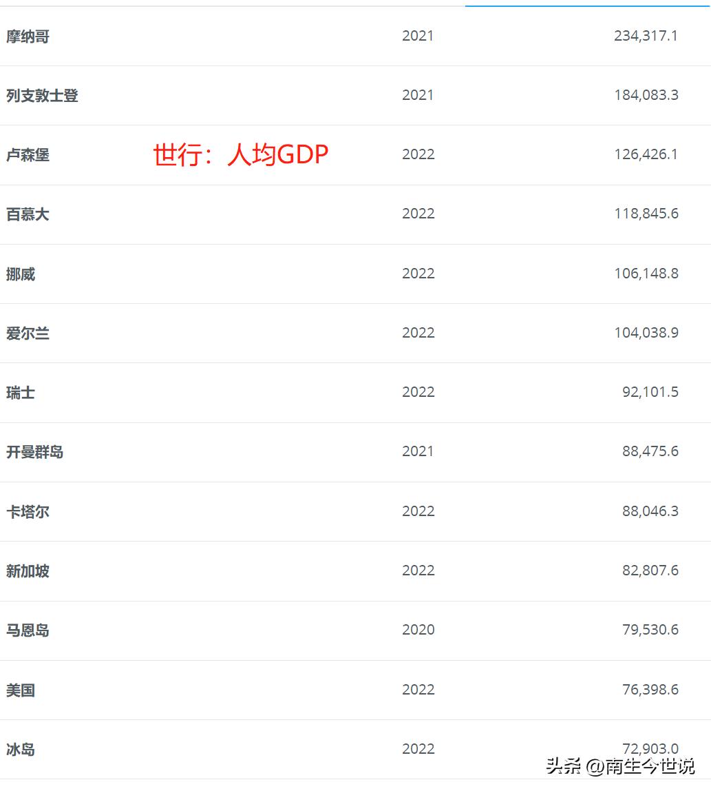 世行gdp排名,2022年全球各国家gdp人均排名