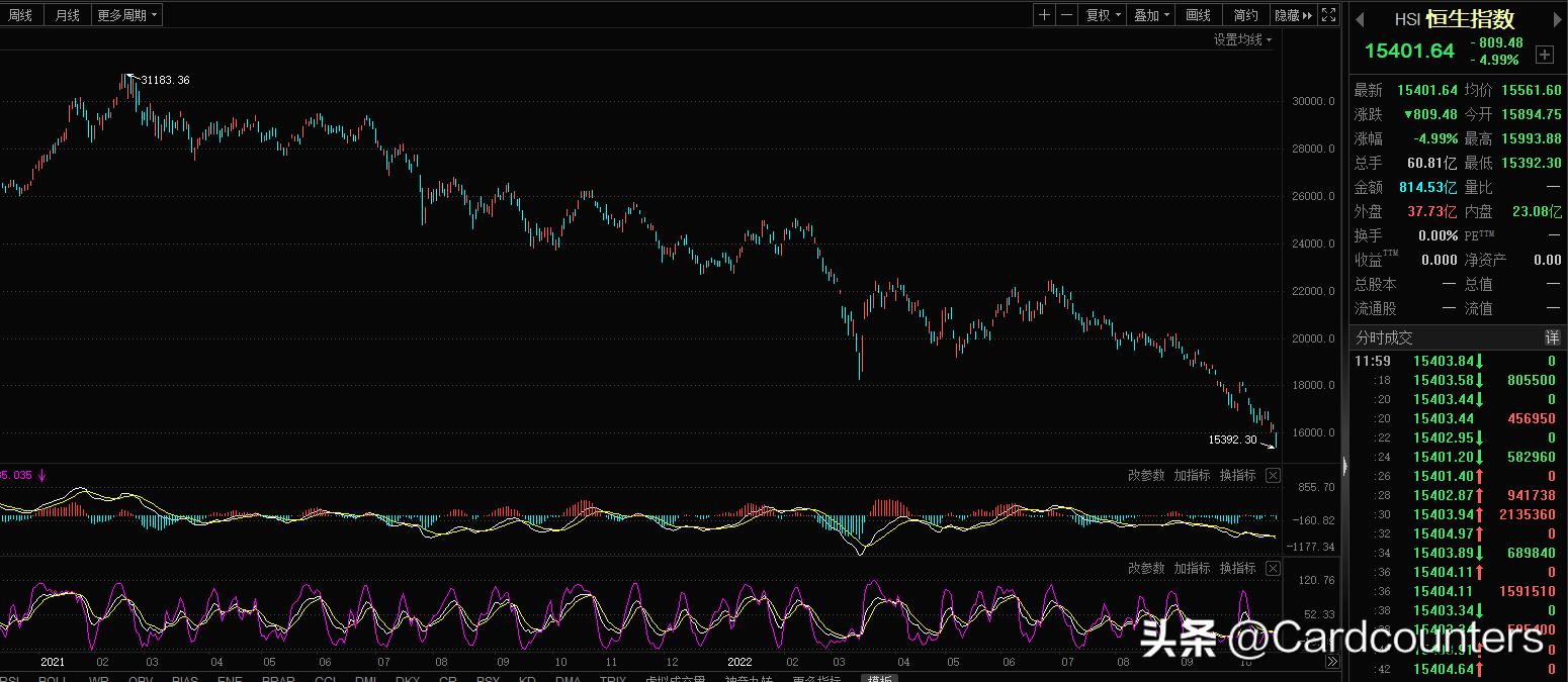 今天恒生指数为什么大跌,港股恒生指数为什么大跌
