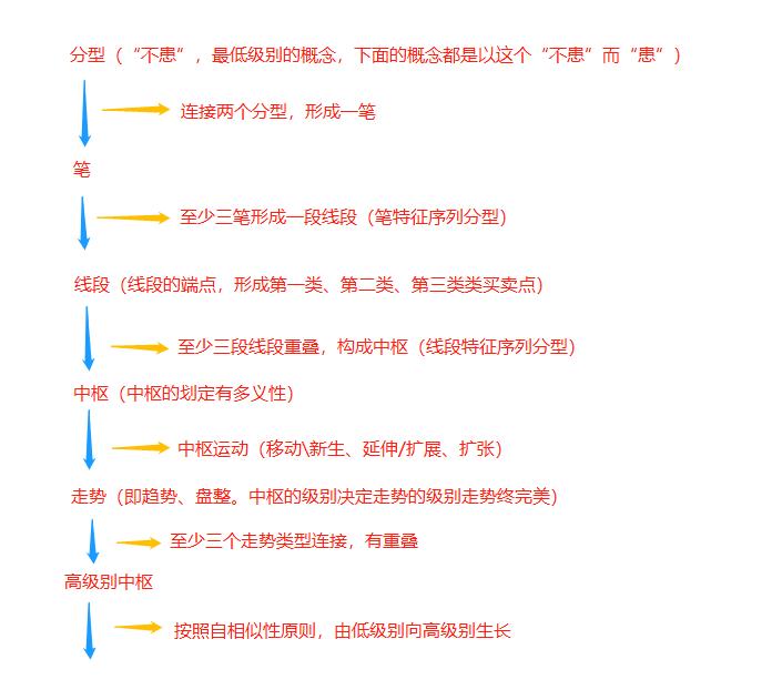 缠论形态,缠论进阶课程