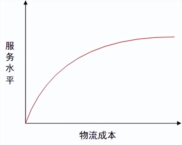 物流的基本功能不包括什么,物流的基本环节