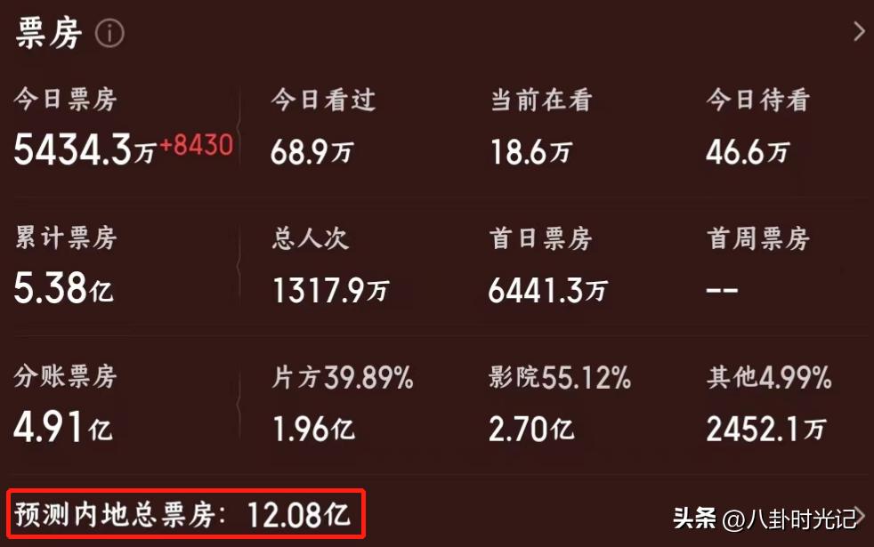 扫毒3票房多少个亿目前,评价扫毒三票房惨败