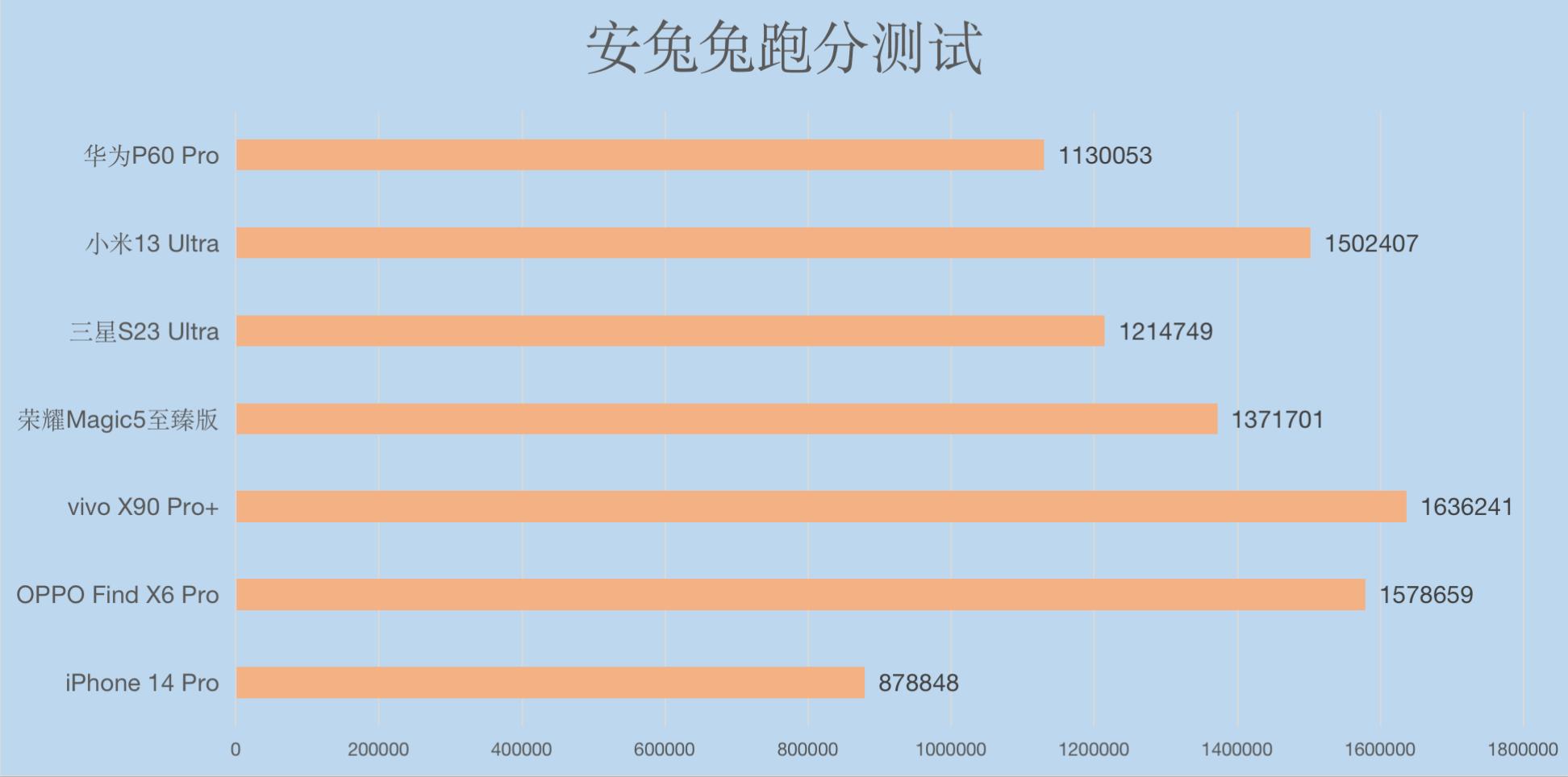 2022各大旗舰机横评,2020十大旗舰机皇排行榜